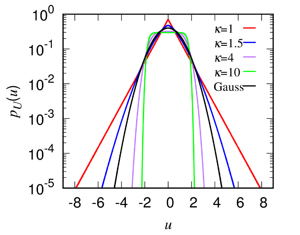 Non-Gaussian